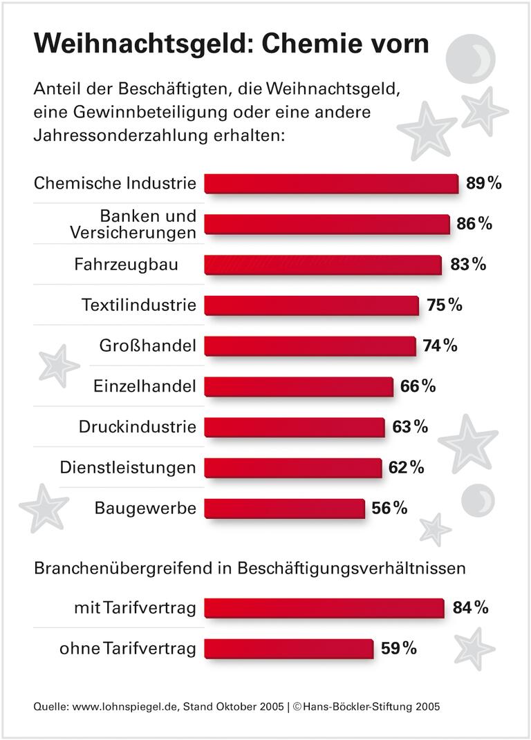 Mehr Bescherung mit Tarifvertrag