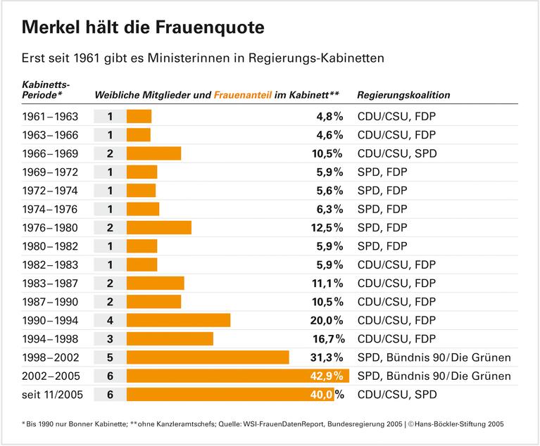 Merkel hält die Frauenquote