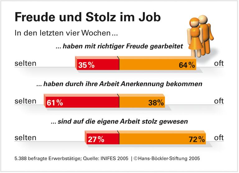 Hoch motiviert, wenig anerkannt