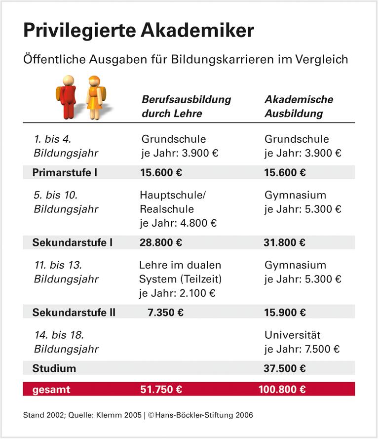 Lerngutscheine für alle