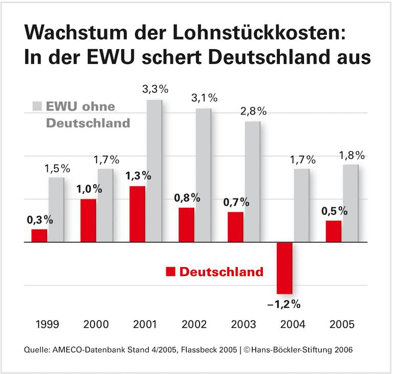 Euro-Zone mittelfristig in Deflations-Gefahr