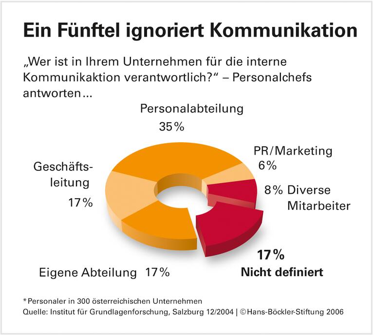 Der Flurfunk ist nicht die erste Wahl