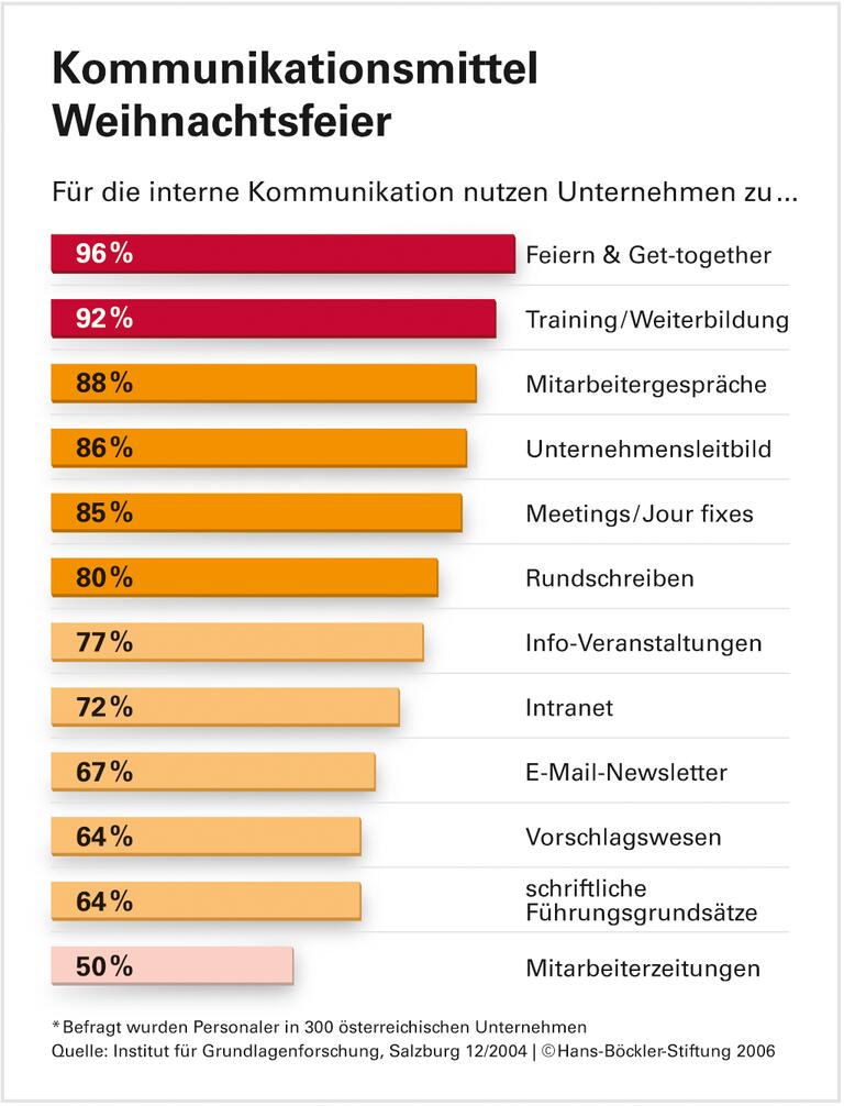 Der Flurfunk ist nicht die erste Wahl