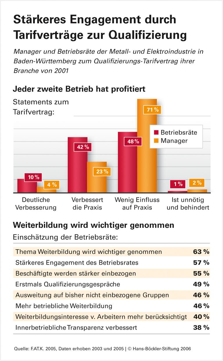 Qualifizierung: Bewegung in den Köpfen