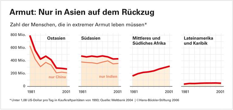 Deregulierung ist kein Erfolgsrezept