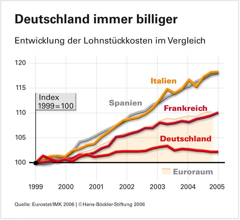Gesamtwirtschaftliche Entwicklung zählt