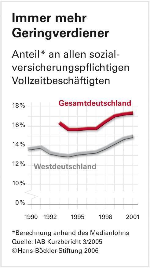 Niedriglohn: Wissenschaftliche Vorstöße in eine Grauzone