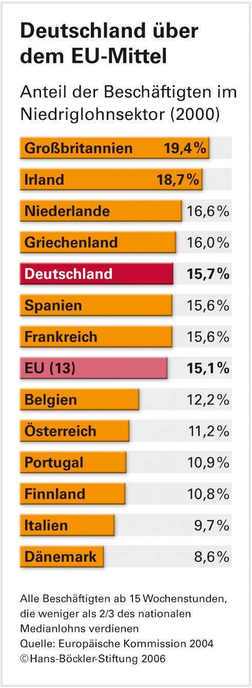 Niedriglohn: Wissenschaftliche Vorstöße in eine Grauzone
