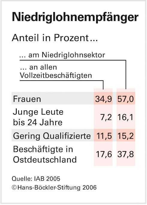 Niedriglohn: Wissenschaftliche Vorstöße in eine Grauzone