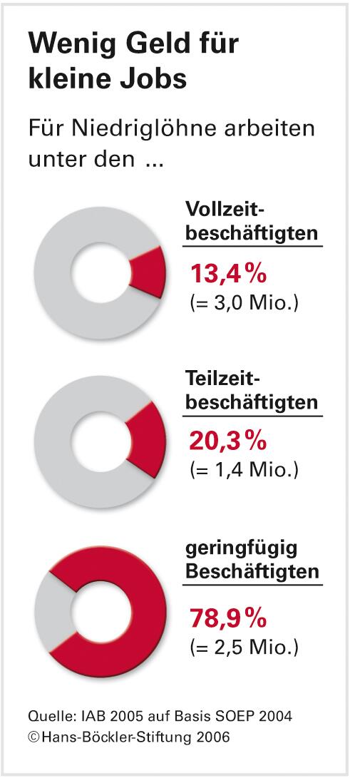 Niedriglohn: Wissenschaftliche Vorstöße in eine Grauzone