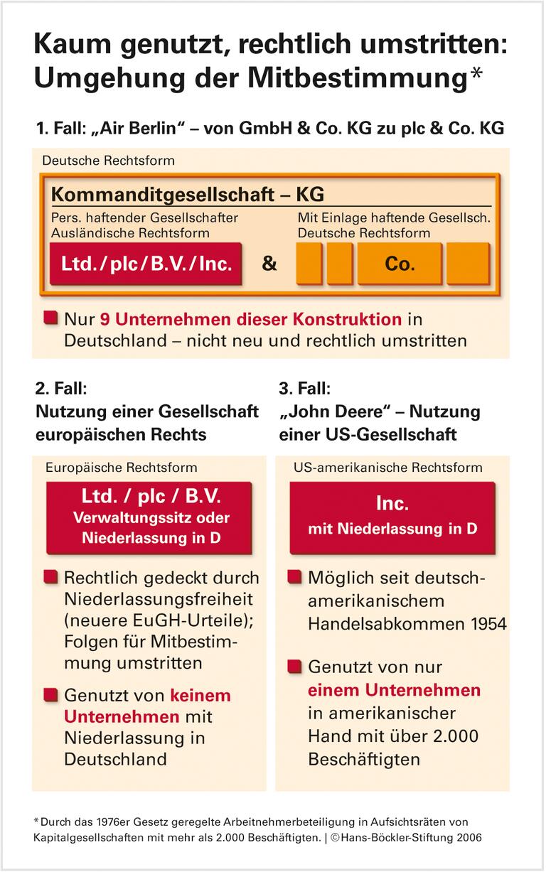 Flucht aus der Mitbestimmung? Viel Wind, wenig Substanz