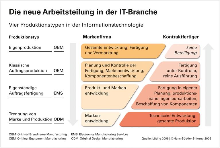IT-Produktion: Die Auftraggeber werden nicht mehr gebraucht