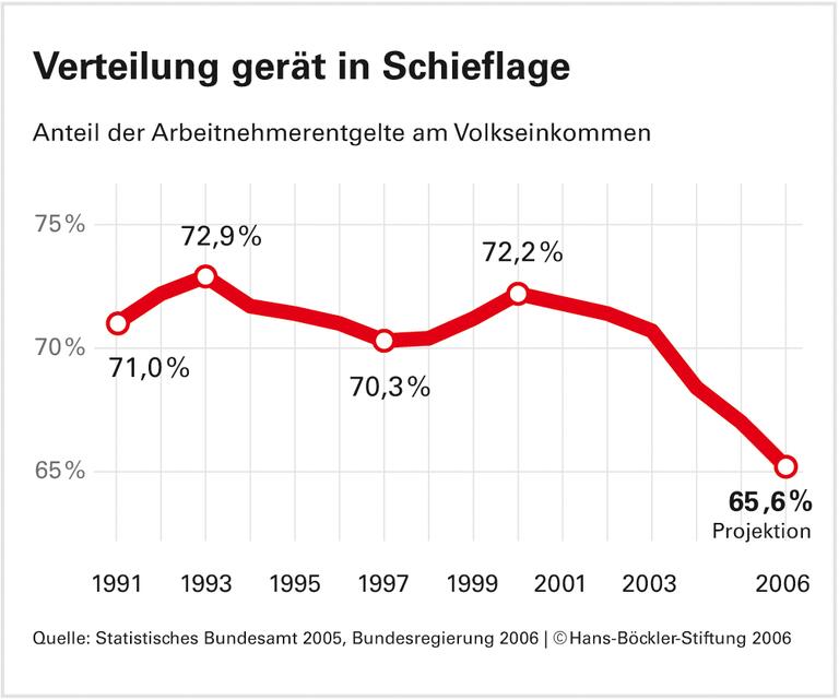 Lohnquote sinkt weiter