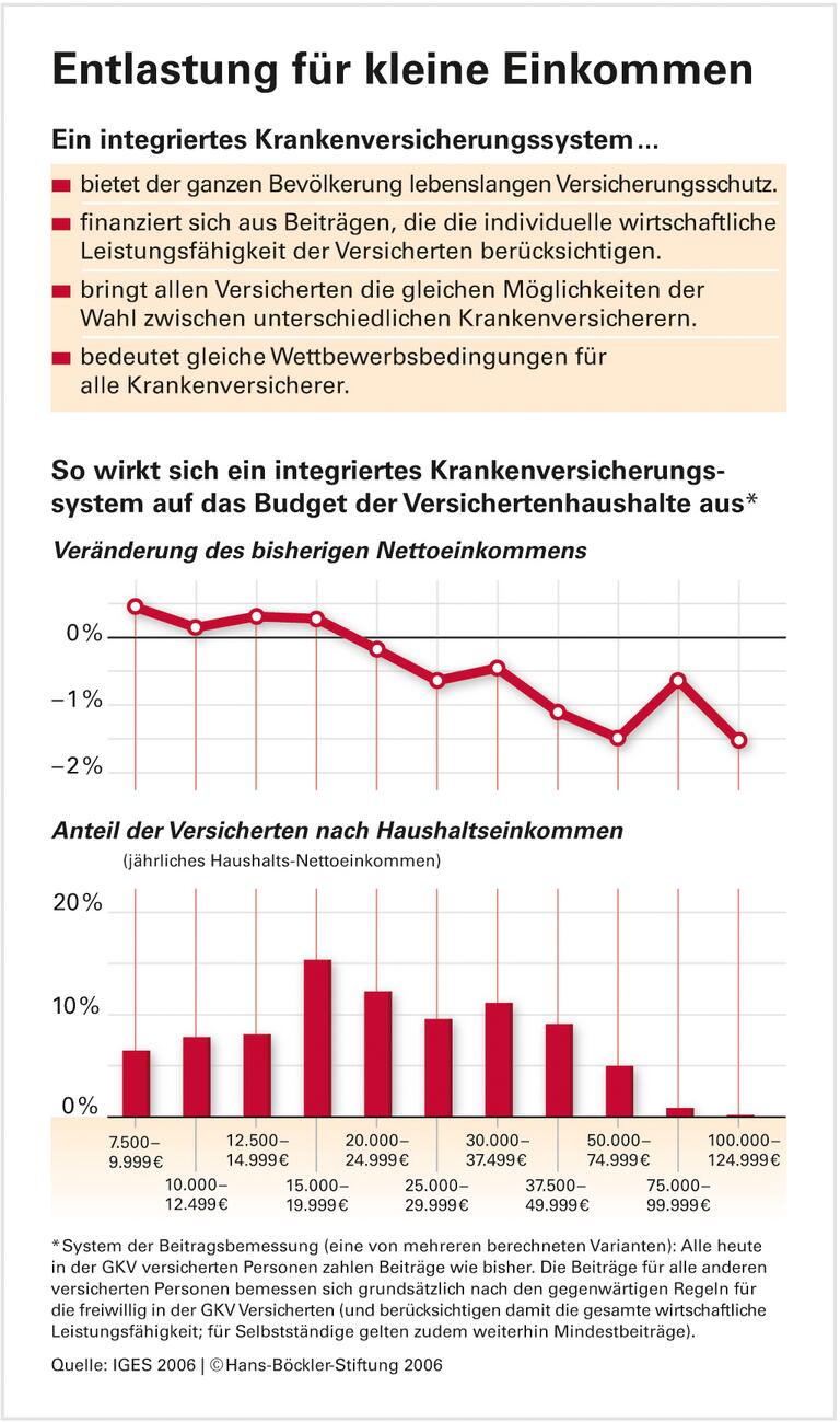 Integration mit mehr Tempo