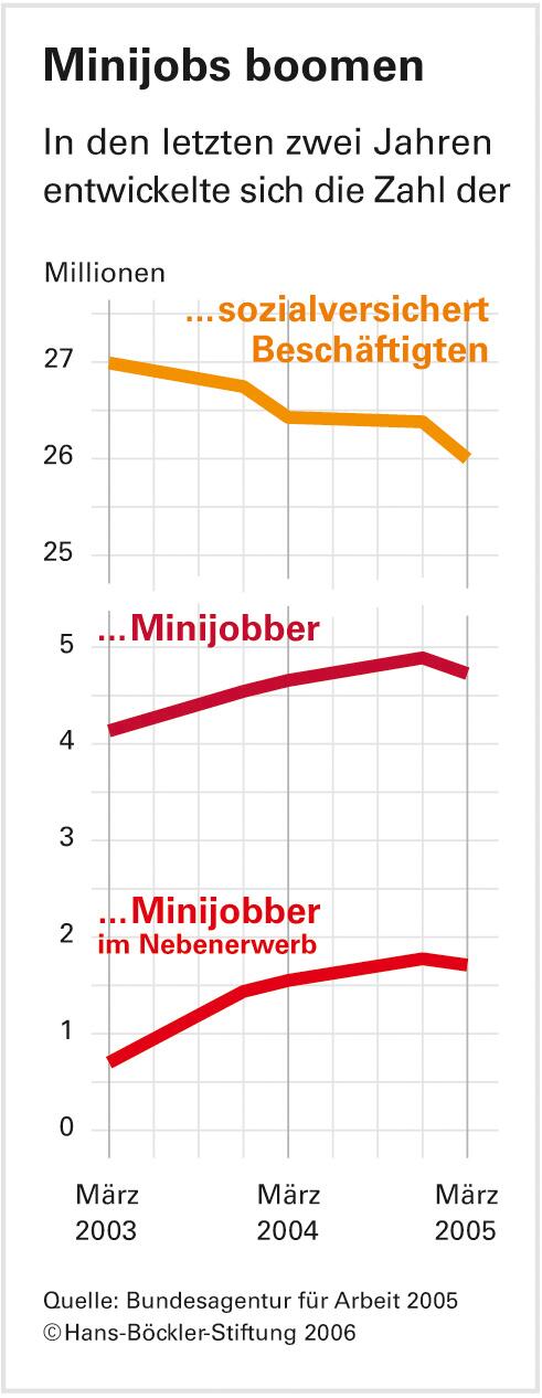 Geringfügige Beschäftigung: Subvention an der Zielgruppe vorbei
