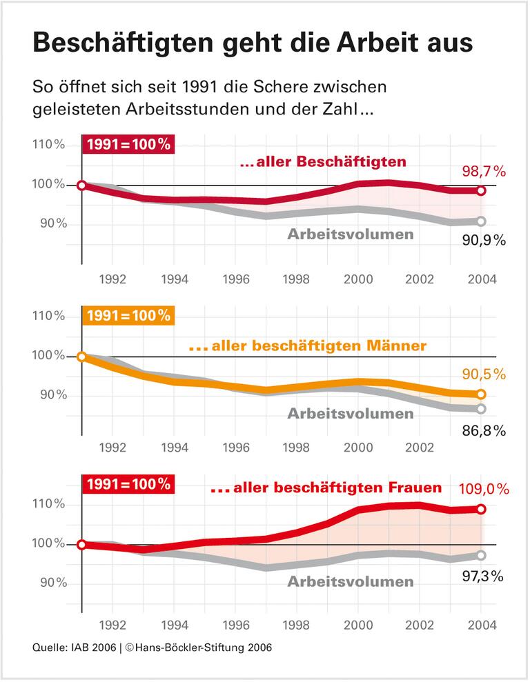 Immer weniger zu tun