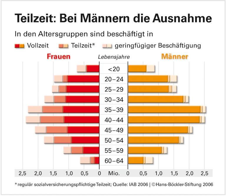 Immer weniger zu tun