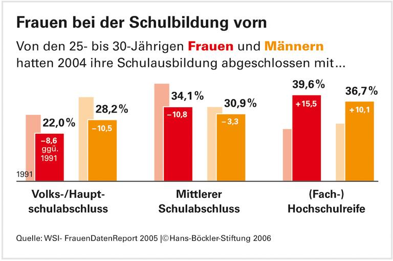 Frauen in Deutschland: Riesenfortschritte und hohe Hürden auf dem Lebensweg