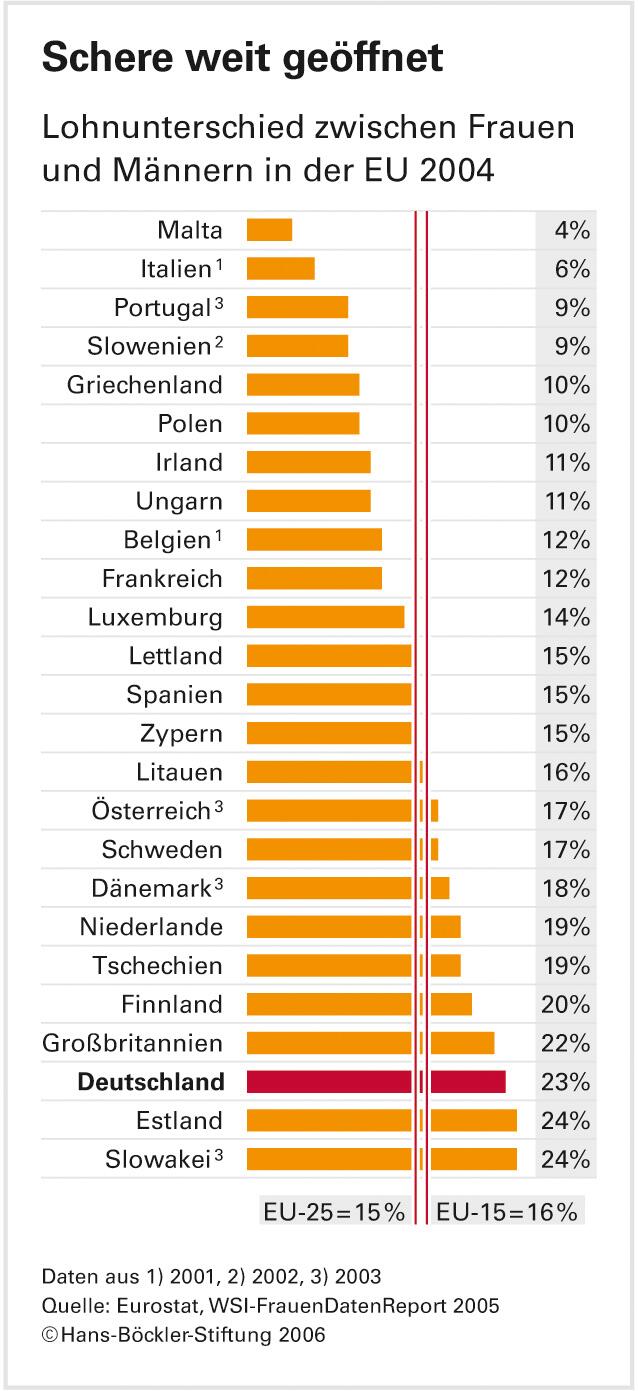 Frauen in Deutschland: Riesenfortschritte und hohe Hürden auf dem Lebensweg