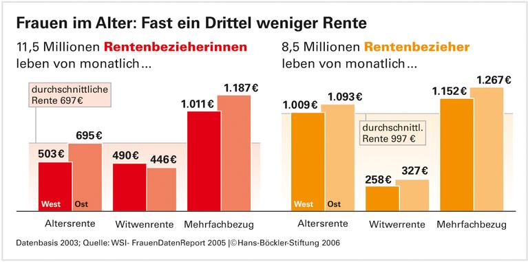 Frauen in Deutschland: Riesenfortschritte und hohe Hürden auf dem Lebensweg