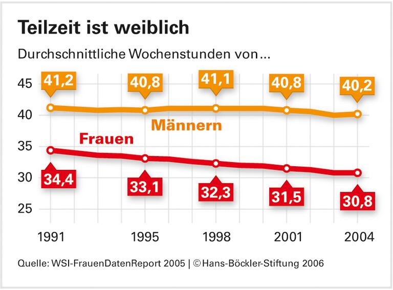 Frauen in Deutschland: Riesenfortschritte und hohe Hürden auf dem Lebensweg