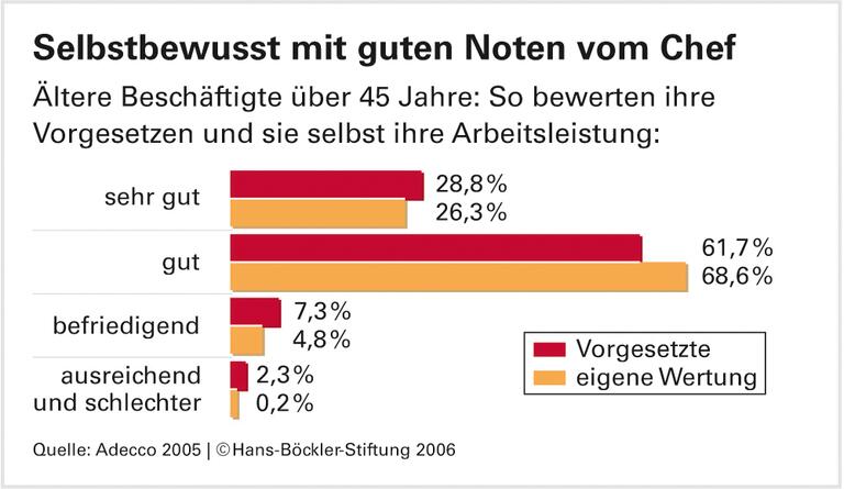 Tadellose Arbeitsleistung
