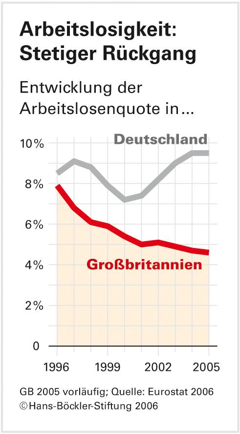Das Geheimnis des britischen Erfolgs: Geld ausgeben in der Krise