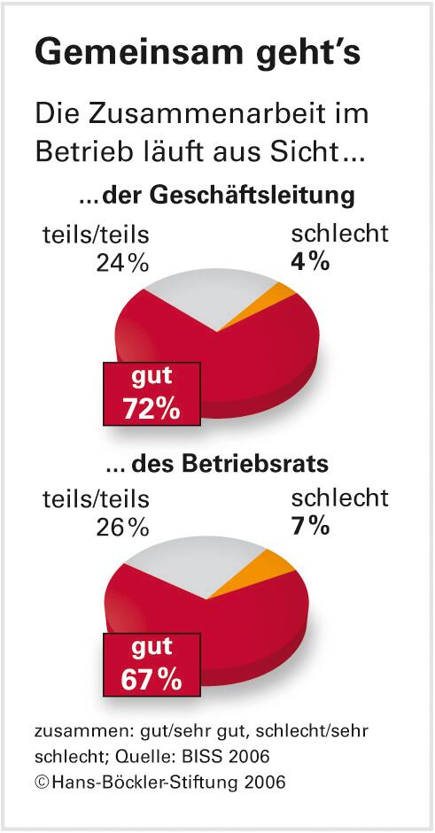 Konstruktive Kooperation