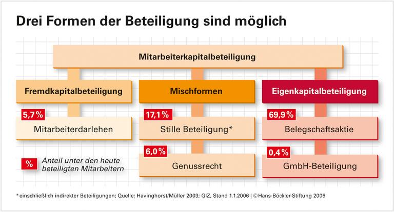 Von Aktien bis Darlehen - ein Überblick