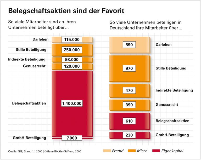 Von Aktien bis Darlehen - ein Überblick