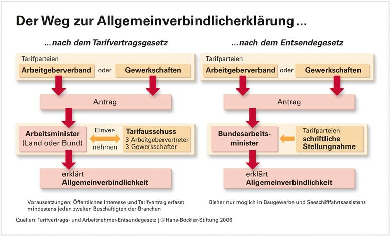 Gesetzliche Stützen für das Tarifsystem