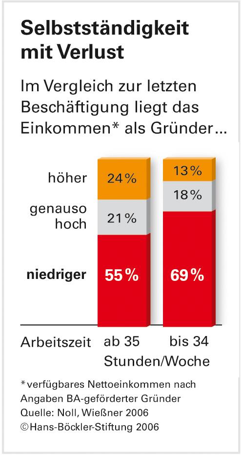 Gründer aus der Not