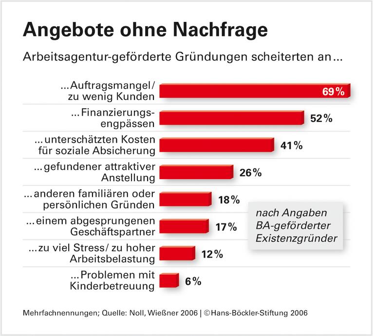 Gründer aus der Not