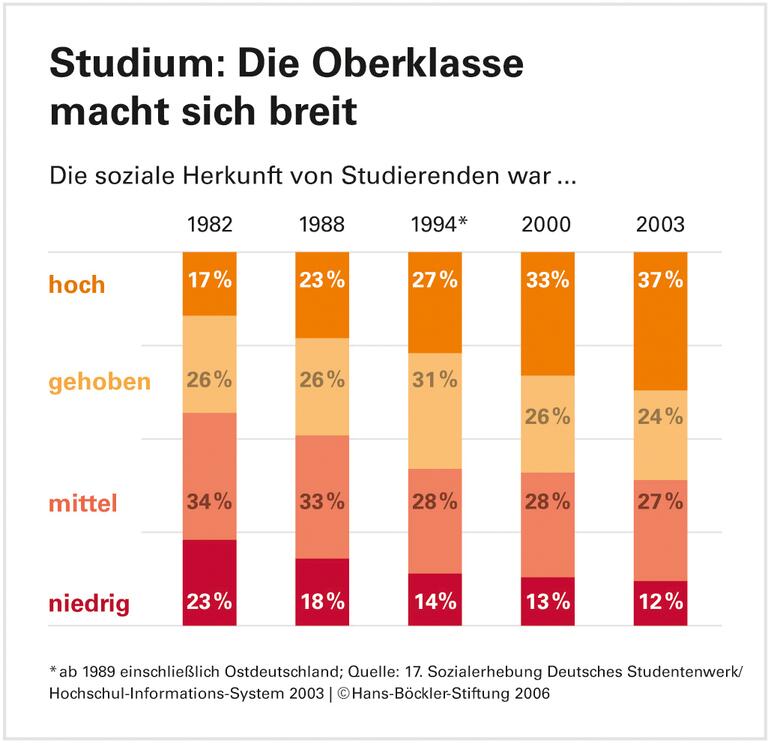 Besser lernen ohne Gebühren
