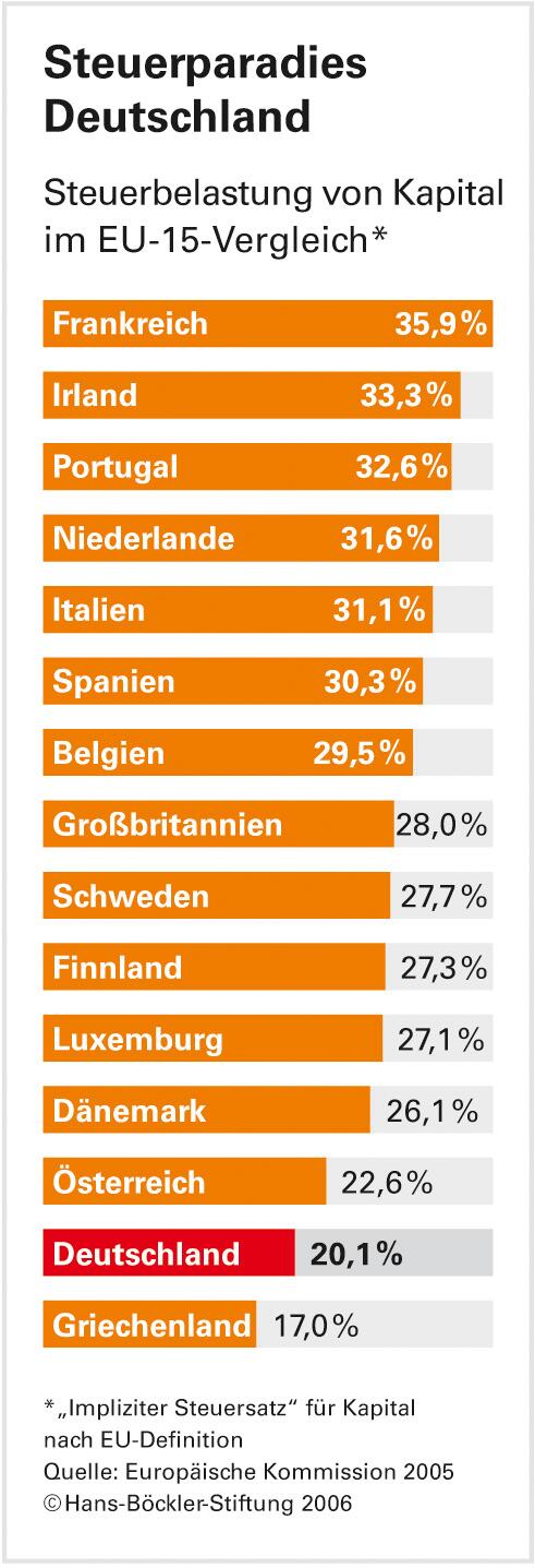 Senkungswettlauf ohne verlässliche Basis