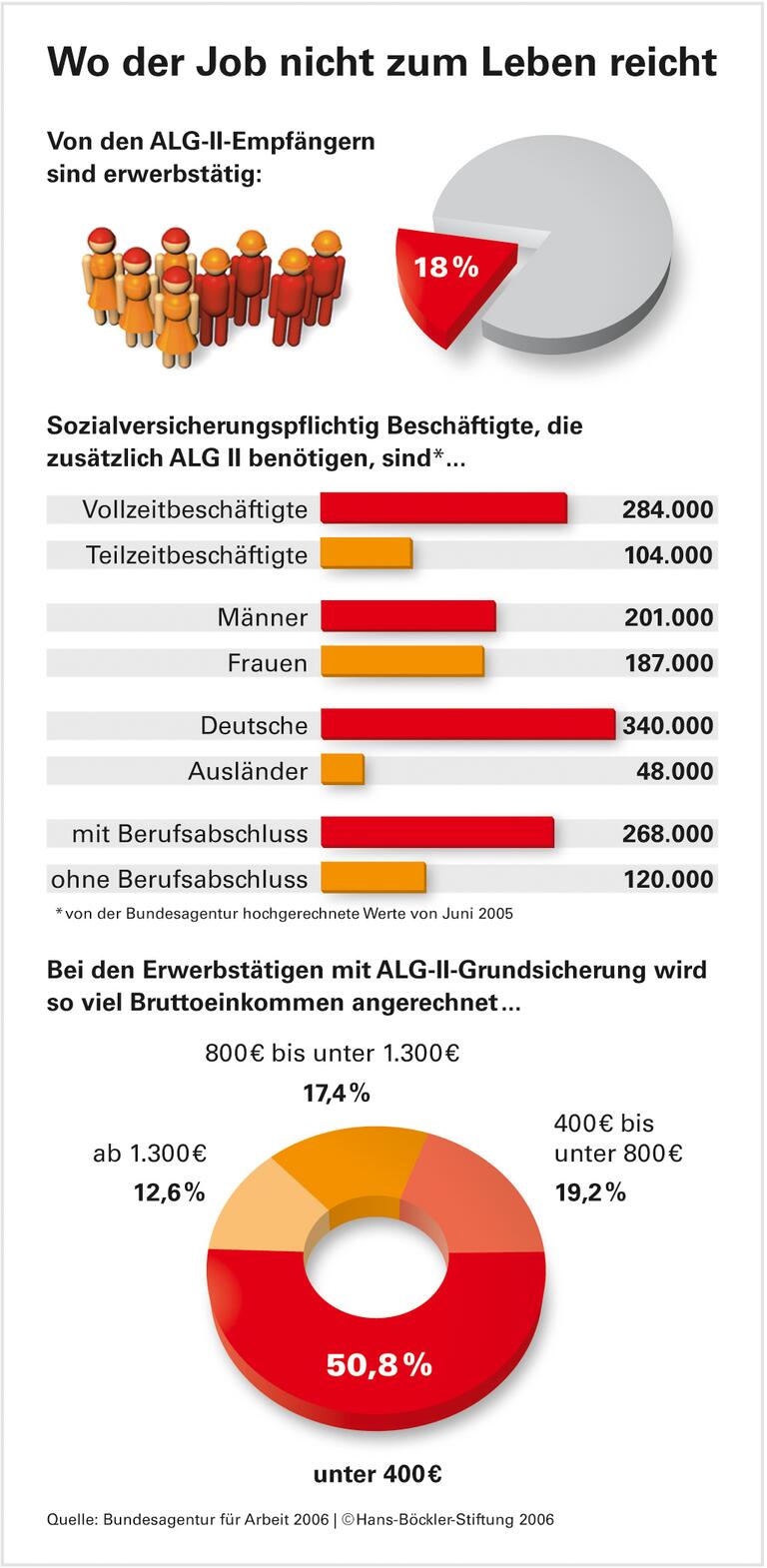 Trotz Vollzeitjob zu wenig Geld
