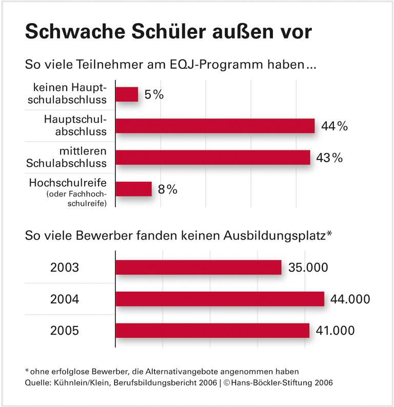 Ohne Zeugnis angeschmiert: Einstiegspraktika verfehlen Problemgruppe