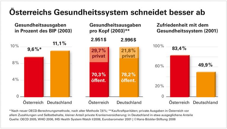Zwischen Solidarmodell und Selbstbehalt