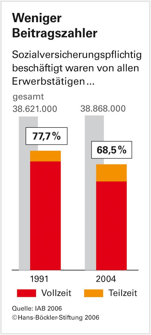 Vielfalt in der Arbeitswelt: Immer öfter ohne soziales Netz
