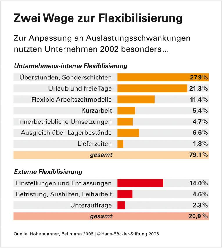 Vielfalt in der Arbeitswelt: Immer öfter ohne soziales Netz