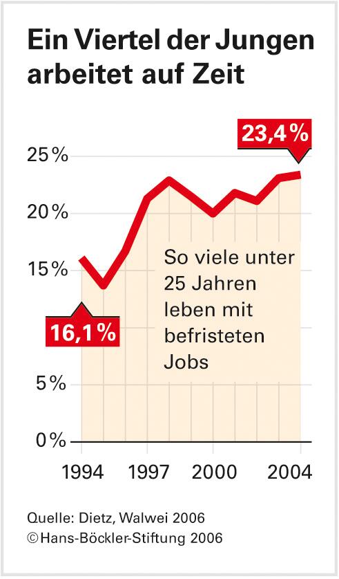 Vielfalt in der Arbeitswelt: Immer öfter ohne soziales Netz