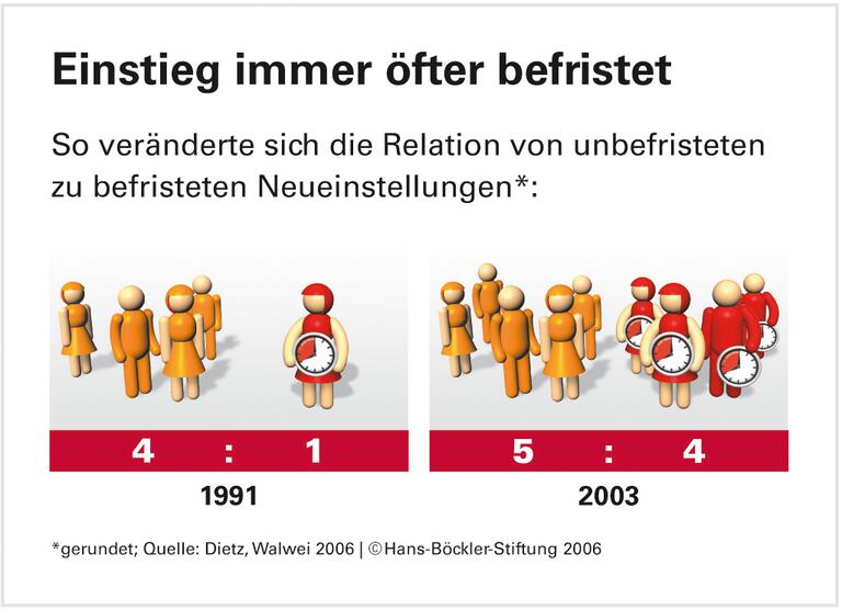 Vielfalt in der Arbeitswelt: Immer öfter ohne soziales Netz