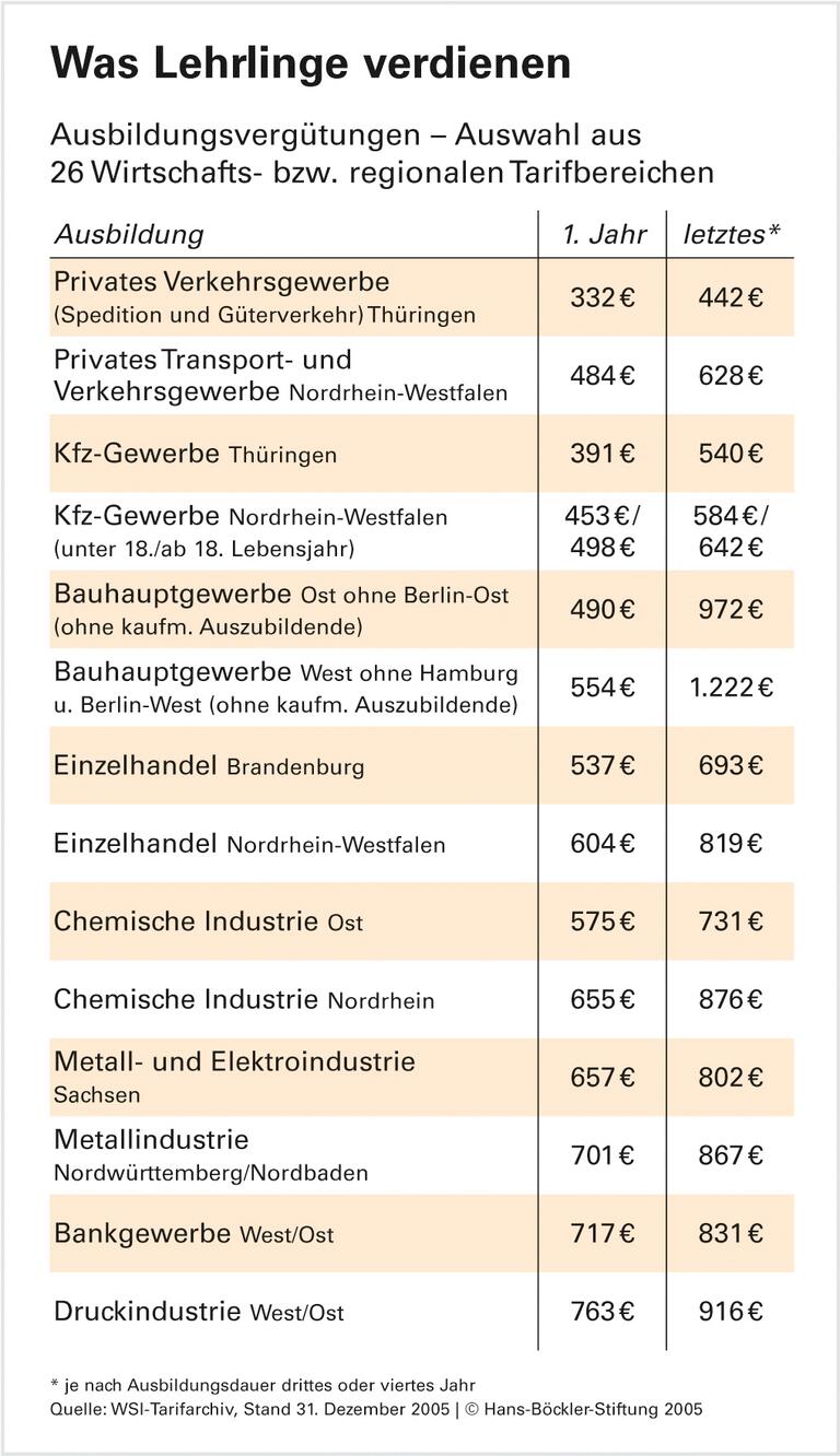 Unterschiede nach Branche und Region