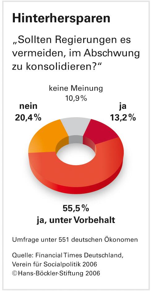 Sparen ist nicht immer der richtige Weg