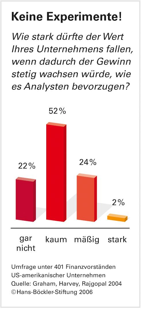 Vom Kapitalmarkt getrieben