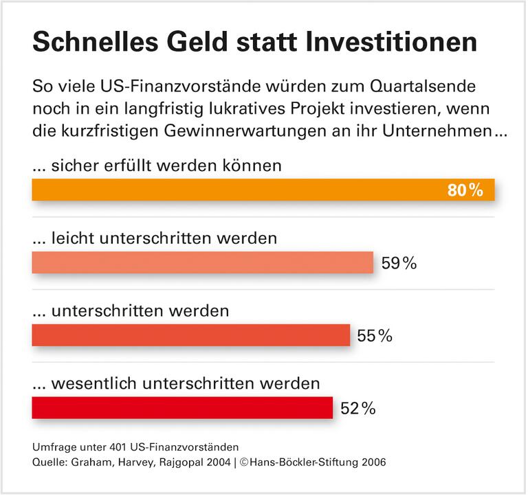 Vom Kapitalmarkt getrieben