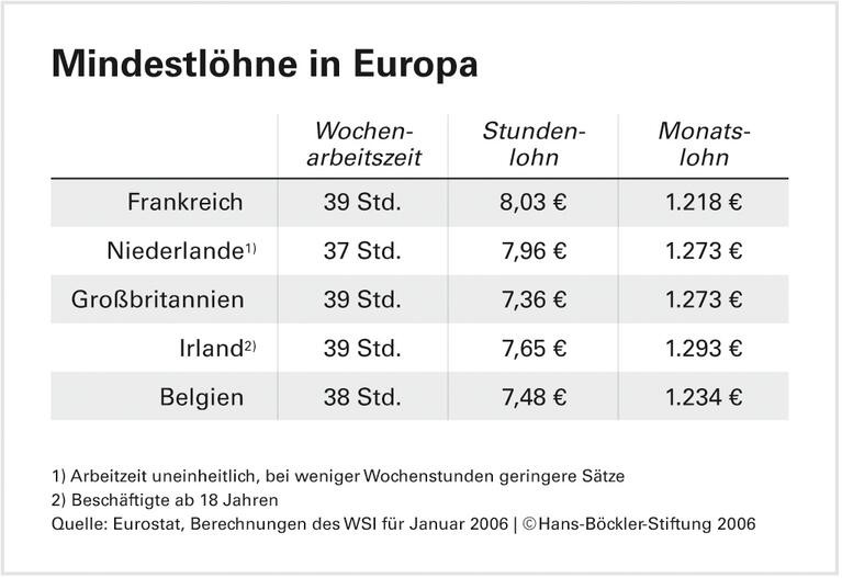 Die Linie nach unten