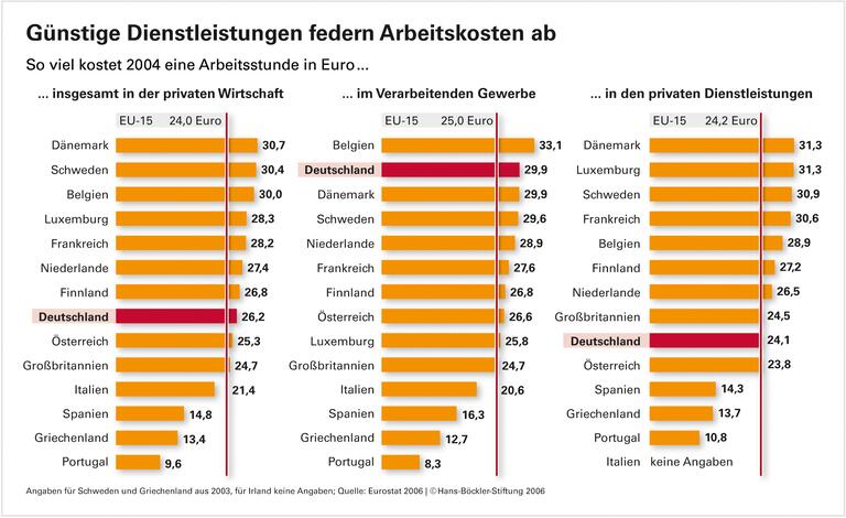 Deutsche Löhne im EU-Vergleich: Bisher systematisch überschätzt