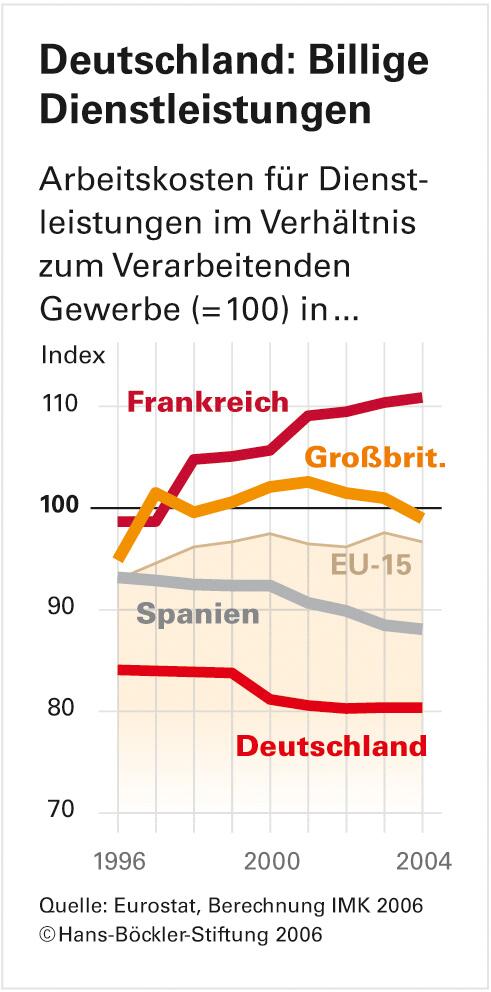 Deutsche Löhne im EU-Vergleich: Bisher systematisch überschätzt