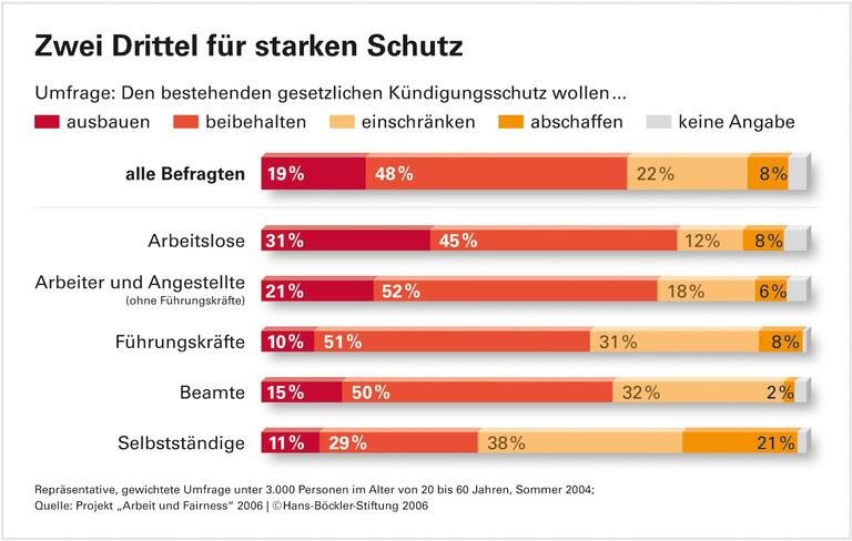 Sicherheit erwünscht